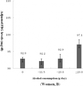 Alcohol consumption, Women